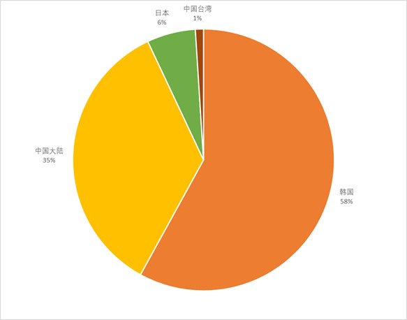 图9 全球OLED市场份额分布（按地区）.jpg