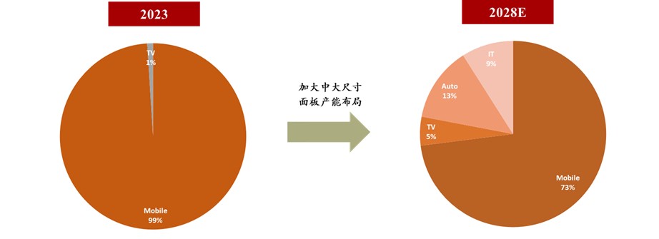 图11 京东方OLED面板产线结构（按主要下游应用分类）.jpg