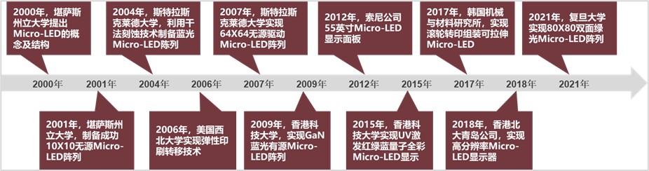 图2 Micro LED发展简史.jpg
